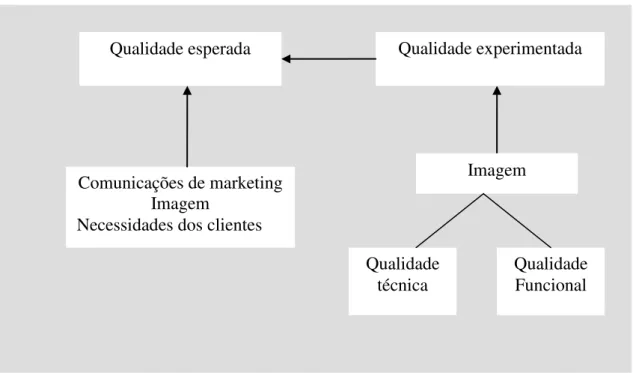 Fig. 2.3. Esquema do modelo de Gronross 