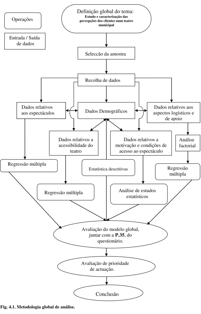 Fig. 4.1. Metodologia global de análise. 