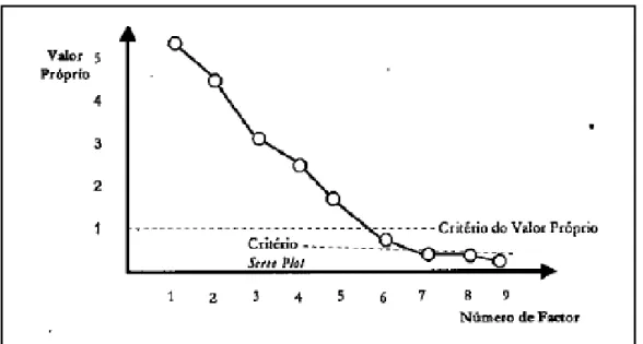 Fig. 5.18 Critérios Scree Plot e Valores Próprios . 