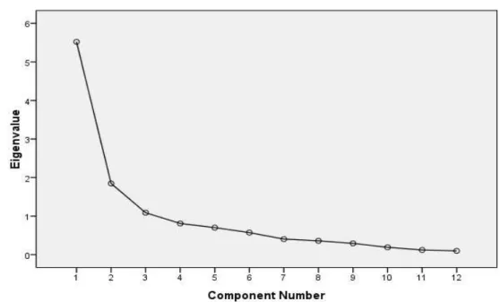 Fig. 5.19 Scree Plot 