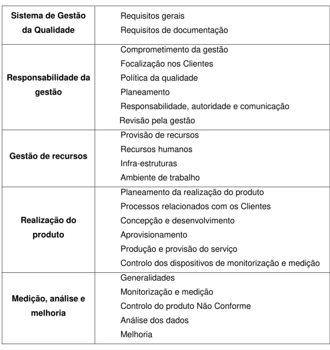 Tabela 3.1 - Pontos básicos de abordagem a um SGQ  Sistema de Gestão  da Qualidade  Requisitos gerais  Requisitos de documentação  Responsabilidade da  gestão  Comprometimento da gestão Focalização nos Clientes Política da qualidade Planeamento 