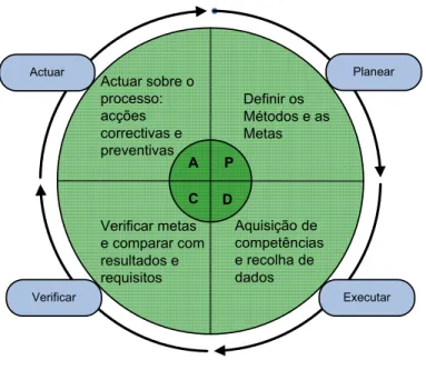 Figura 3.1 - Ciclo de Deming baseado no diagrama de Santos et al (2008). 