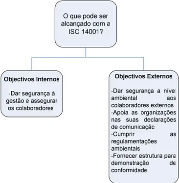 Figura 3.2 - Objectivos a alcançar com a ISO 14001 