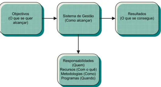 Figura 3.3 – Sistema de Gestão como ferramenta para alcançar objectivos (Blanco, 2005)