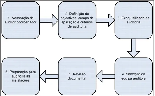 Figura 3.5 - Etapas de preparação da auditoria 