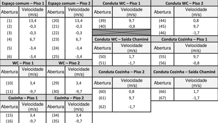 Tabela 13 – Resultados para edifício com conduta na cozinha e no WC sujeito a vento frontal 