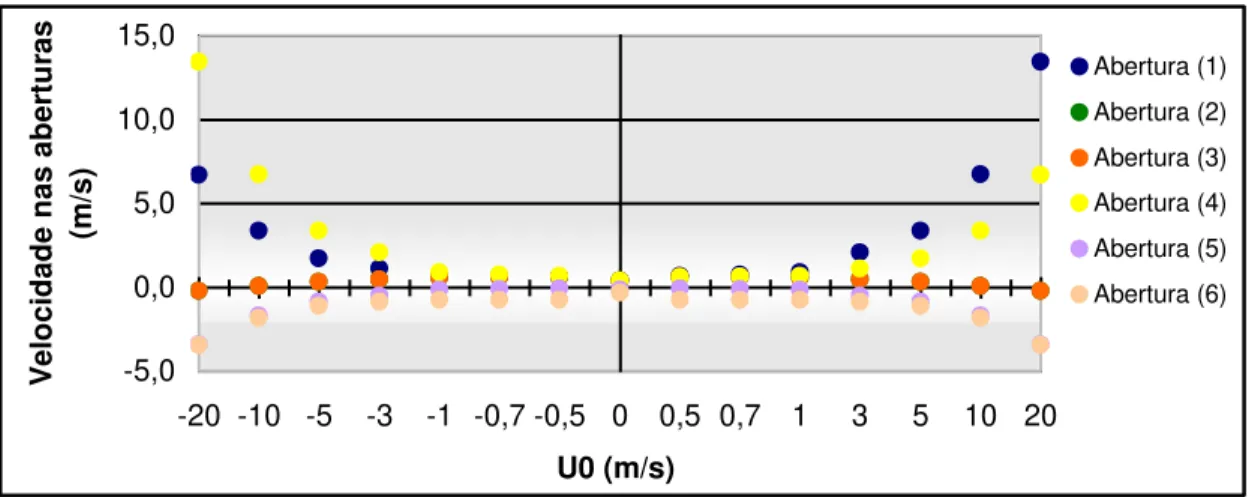 Figura 59 – Velocidade nas aberturas no espaço comum (piso 1) para vento frontal sem ventiladores 