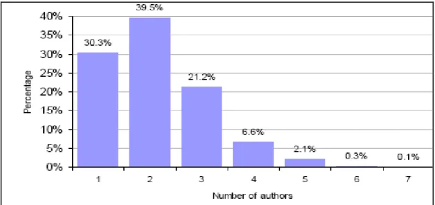 Figura 8 - Número de autores por publicação  Fonte: Emrouznejad, Parker, Tavares  (Emrouznejad et al, 2007)