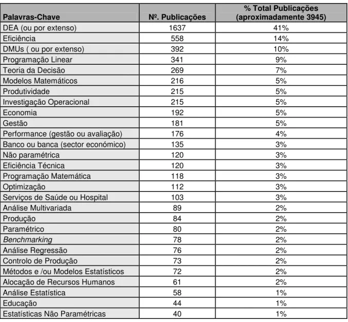 Tabela 1 - Lista das keywords mais utilizadas, por número de publicações 