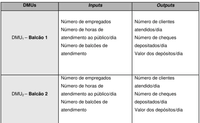 Tabela 2 - Inputs/Outputs do exemplo dos balcões de um Banco 