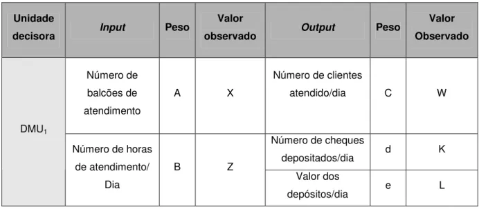 Tabela 3 - Resumo dos dados do exemplo dos balcões de um Banco 