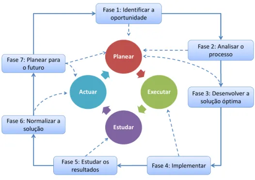 Figura 2.3: Ciclo de melhoria contínua de Deming, PDSA. Adaptado: (Besterfield et al., 1999) 