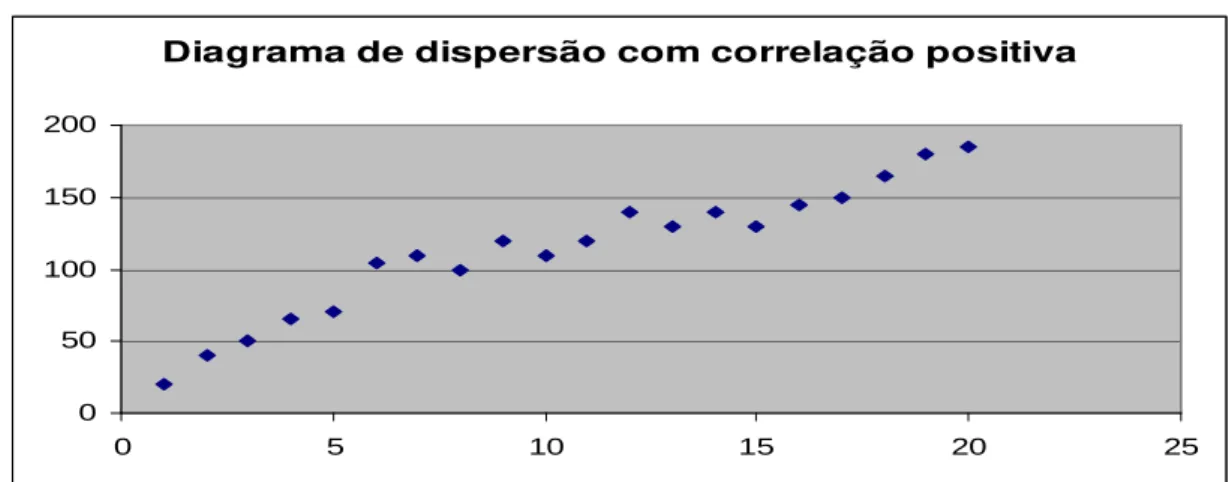 Fig -  2-4 Exemplo de um diagrama de dispersão com correlação positiva 