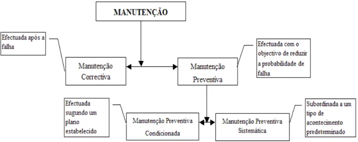 Figura 2. 3 - Tipos de manutenção 