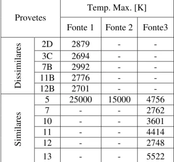 Tabela 12 - Temperaturas máximas atingidas com os diferentes modelos de fonte de calor 