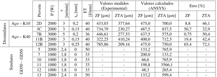 Tabela 13 - Comparação entre valores medidos (Experimental) e calculados (ANSYS) correspondentes às ZF's e ZTA's dos provetes dissimilares e similares e parâmetros  de soldadura utilizados em cada provete 