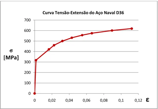 Figura 5.6 Curva Tensão-Extensão do aço naval D36. (13)