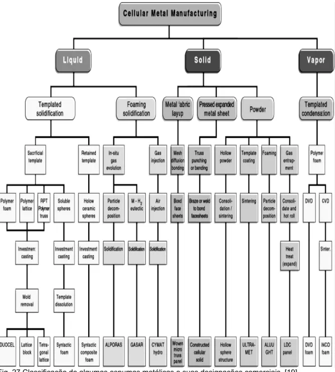 Fig. 27 Classificação de algumas espumas metálicas e suas designações comerciais. [19] 