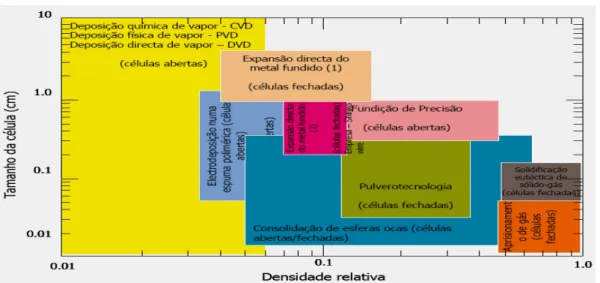 Fig. 28A Comparação entre porosidade e tipo de obtenção da espuma.  