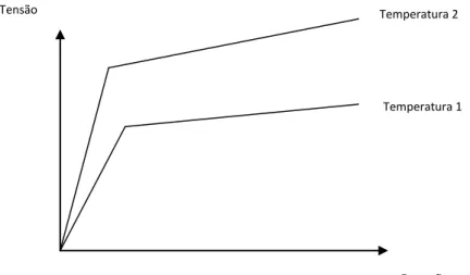Figura 4.2: Modelo de material elasto-plástico bi-linear (BKIN) Extensão Tensão 
