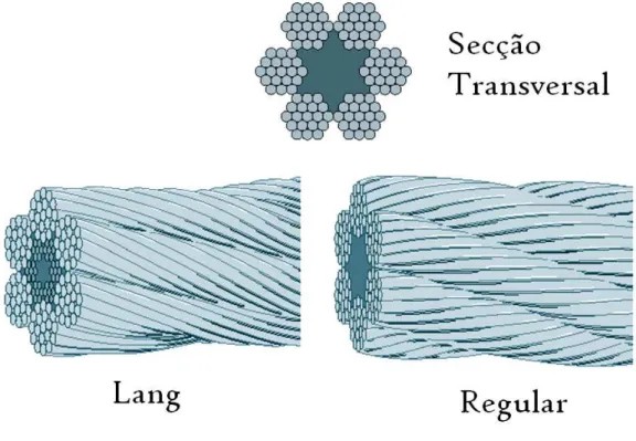 Figura 2.16 – Tipos de enrolamentos nos cabos; Enrolamento Lang e Enrolamento Regular [5] 