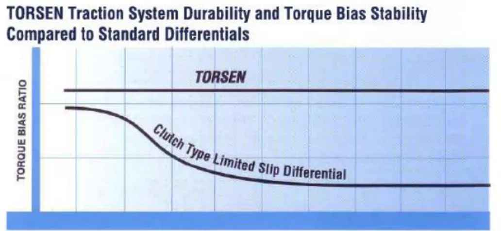 Figura 2.31 – Diferença entre o TBR de um diferencial Torsen e um diferencial LSD. [8] 