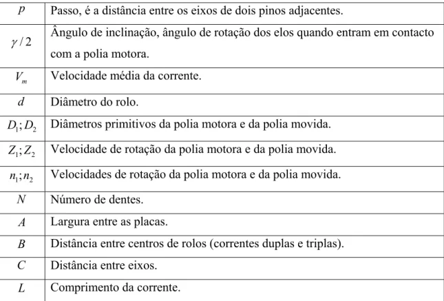 Tabela 3.2 – Principais parâmetros que definem a geometria de uma transmissão por corrente