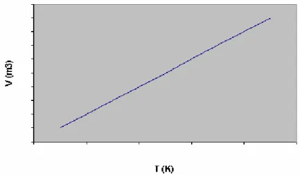 Fig. 13 – Gráfico da relação linear entre Volume e Temperatura a pressão constante  