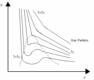 Fig. 14 – Gráfico das isotérmicas no plano pV 
