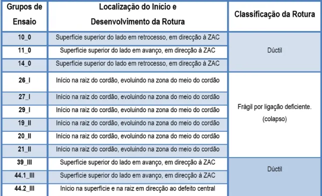 Tabela 4.8 - Compilação das características das superfícies e classificação do tipo de 