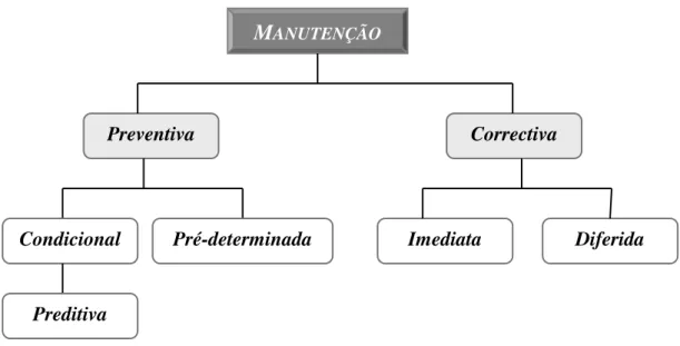 Figura 2.2: Tipos de Manutenção 