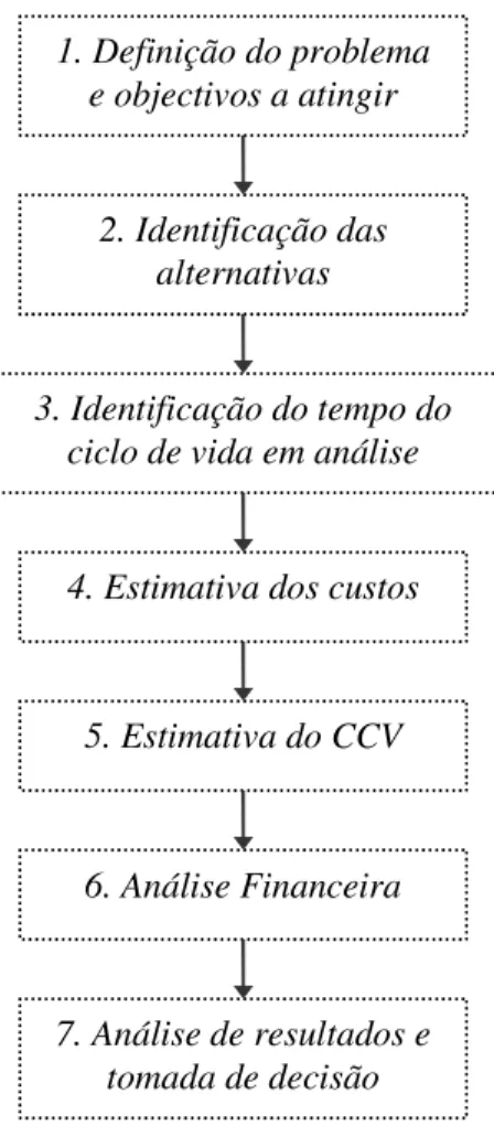 Figura 2.5: Etapas do CCV 