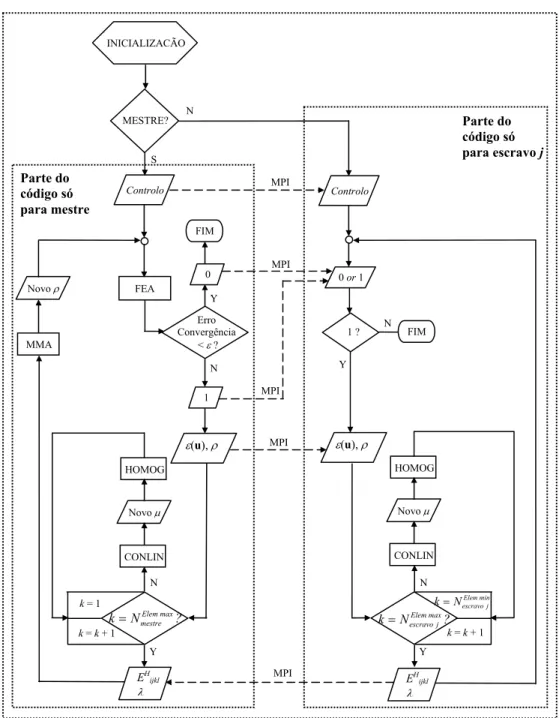 Figure 3.8. Fluxograma mostrando o funcionamento da estratégia algorítmica MMA/CONLIN na  versão em paralelo.