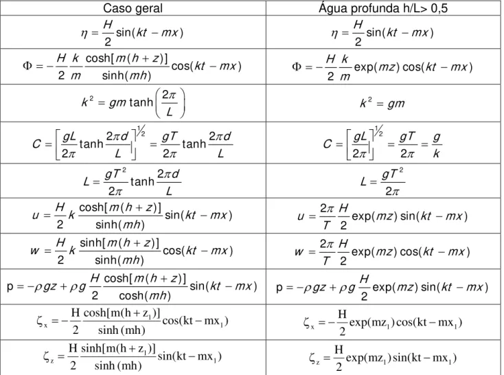 Tabela 2.2 – Equações do caso geral particularizadas para o caso de profundidade infinita 
