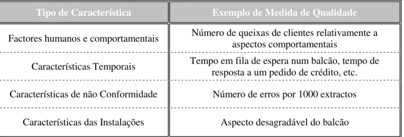 Tabela 2.1 - Características passíveis de medição da sua Qualidade, de acordo com a sua natureza 