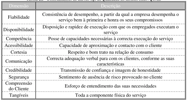 Tabela 2.3 - Determinantes de um serviço de Qualidade no modelo SERVQUAL 