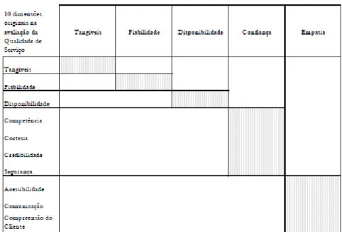 Figura 2.5 - Correspondência entre dimensões do SERVQUAL e dimensões originais do modelo conceptual 