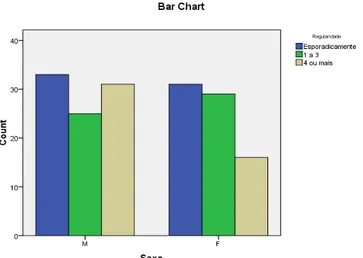 Figura 6.4 - Gráfico de barras para a tabela de contingência Sexo*Regularidade 