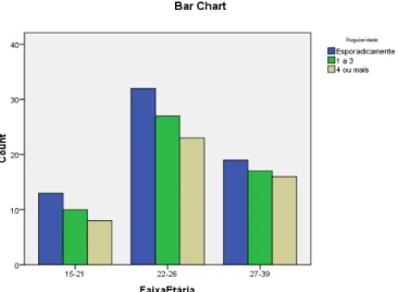 Figura 6.5 - Gráfico de barras para a tabela de contingência Faixa Etária*Regularidade [Fonte: SPSS] 