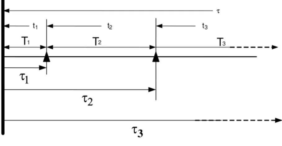 Figura 3.2 – Exemplo de um Processo Estocástico Pontual  Fonte: Dias (2002) 