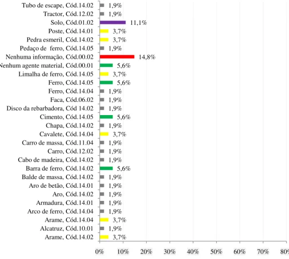 Gráfico 4.7 - Acidentes de trabalho segundo o agente material da actividade física específica no período de  2005 - 2008