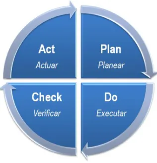 Figura 2.2: Ciclo PDCA – Plan, Do, Check, Act. 