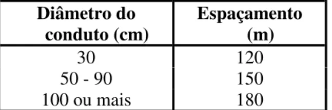 Tabela 6- Espaçamentos entre poços de visita.