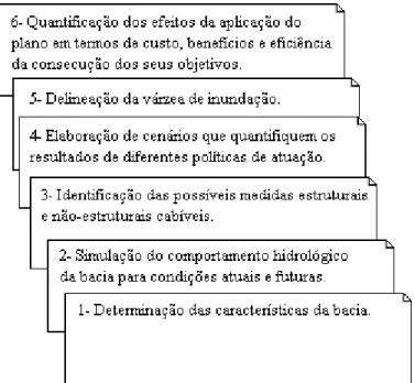 Figura 1- Etapas do processo de planejamento de uma bacia urbana.