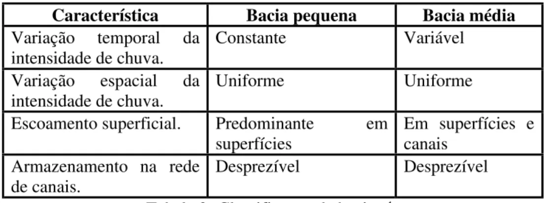 Tabela 3- Classificação de bacias. 1 4.2. Período de Retorno