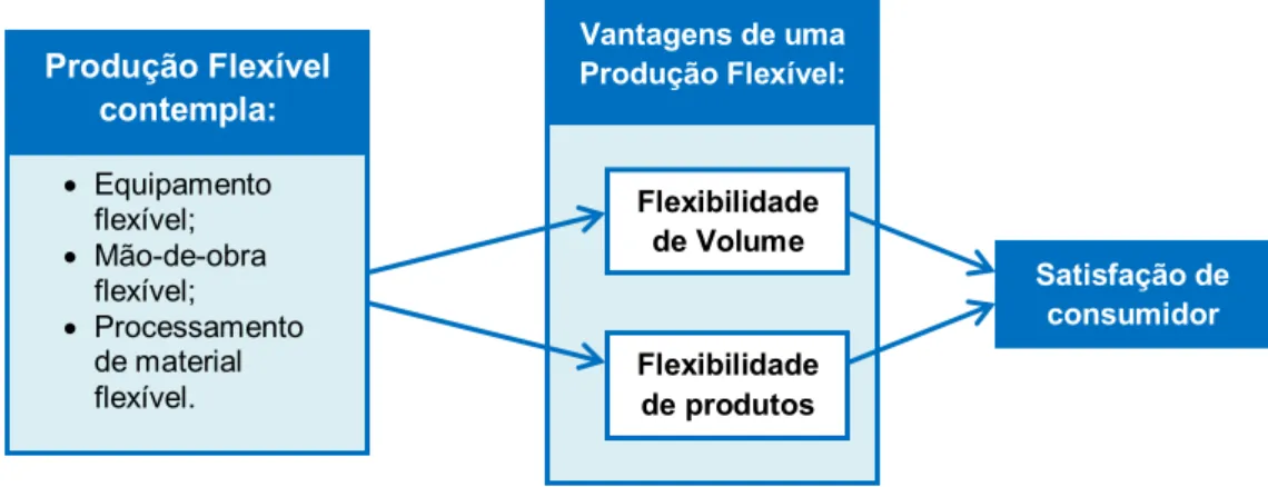 Figura 1.1 Produção flexível: capacidade das indústrias e satisfação do consumidor                                                      (Fonte: Adaptado de (Zhang, Vonderembse, &amp; Lim, 2003) 