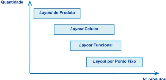 Figura 2.1 Configurações de instalações: quantidade versus número de Produtos                                 (Fonte: Adaptado de (Carravilla, 1998) 