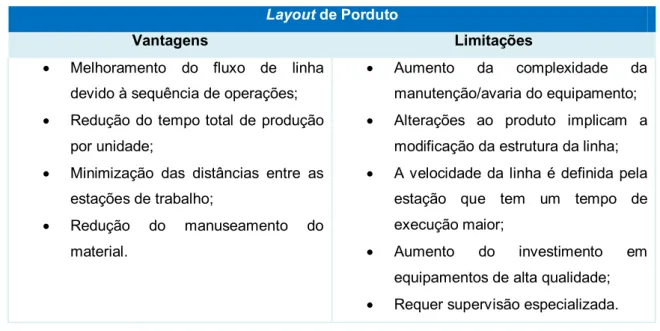 Tabela 2.4 Principais vantagens e limitações da utilização do layout em Linha                                                             (Fonte: Adaptado de (Francis &amp; White, 1992) 