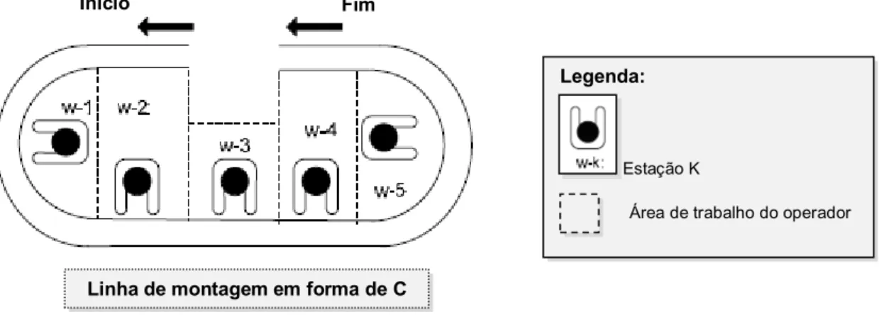 Figura 3.17 Esquemática de uma linha de montagem em forma de C                                                                    (Fonte: Adaptado de (Simaria, 2006) 