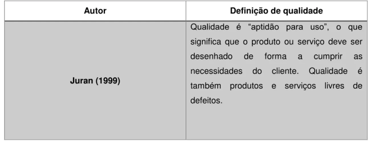 Tabela 2.1 - Definição de Qualidade segundo vários autores 